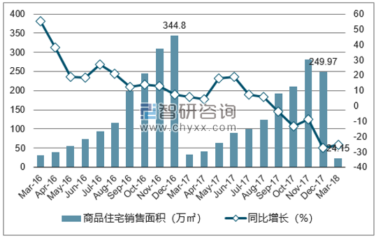 2016-2018年呼和浩特市商品住宅销售面积及增速