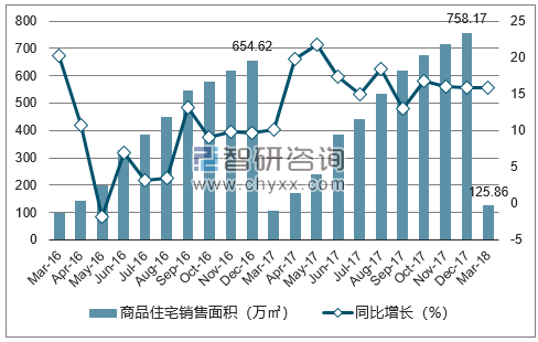 2016-2018年大连市商品住宅销售面积及增速