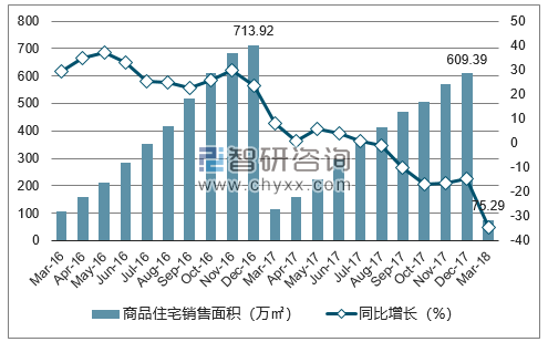 2016-2018年兰州市商品住宅销售面积及增速