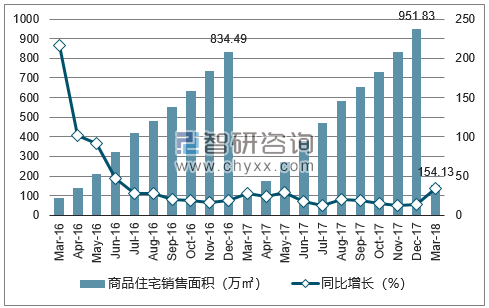 2016-2018年哈尔滨市商品住宅销售面积及增速