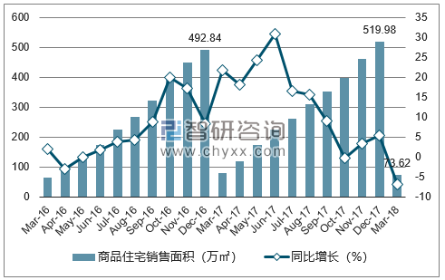 2016-2018年银川市商品住宅销售面积及增速