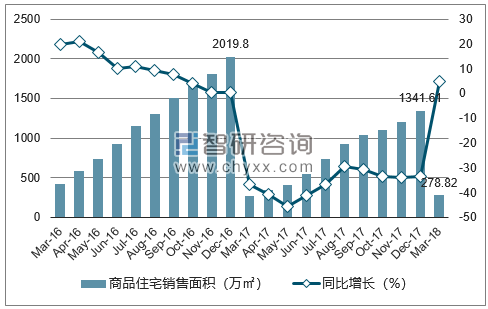 2016-2018年上海市商品住宅销售面积及增速