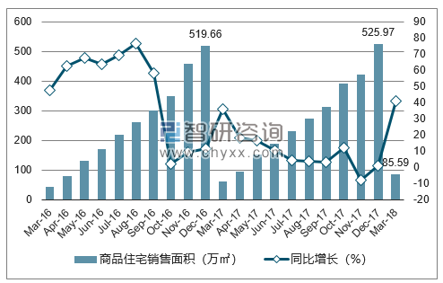 2016-2018年乌鲁木齐市商品住宅销售面积及增速