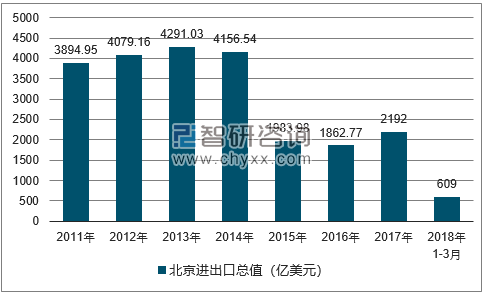 2011-2018年北京进出口总值及增速