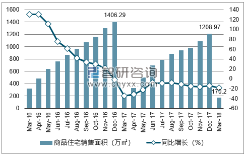 2016-2018年南京市商品住宅销售面积及增速