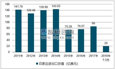 2011-2018年石家庄进出口总值及增速