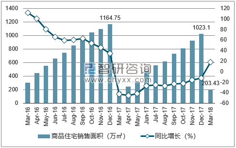 2016-2018年无锡市商品住宅销售面积及增速