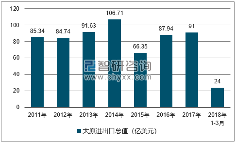 2011-2018年太原进出口总值及增速