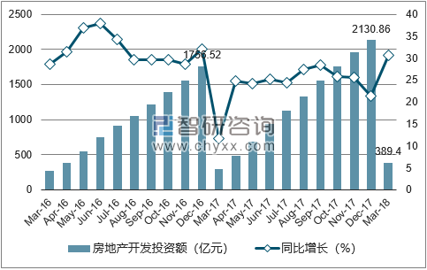 2016-2018年深圳市房地产开发投资额及增速