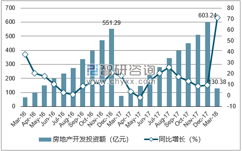 2016-2018年海口市房地产开发投资额及增速