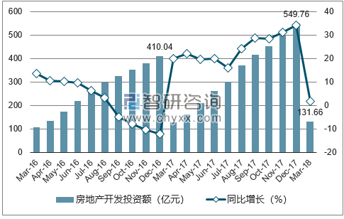 2016-2018年三亚市房地产开发投资额及增速