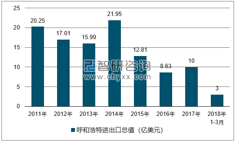 2011-2018年呼和浩特进出口总值及增速