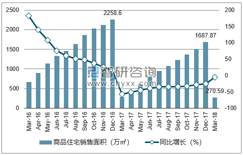 2016-2018年苏州市商品住宅销售面积及增速