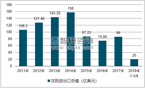 2011-2018年沈阳进出口总值及增速