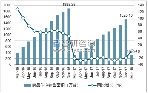2016-2018年杭州市商品住宅销售面积及增速