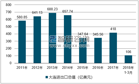 2011-2018年大连进出口总值及增速