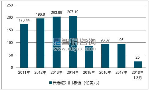 2011-2018年长春进出口总值及增速