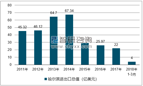 2011-2018年哈尔滨进出口总值及增速
