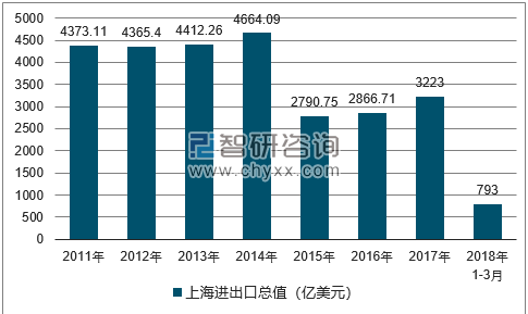2011-2018年上海进出口总值及增速