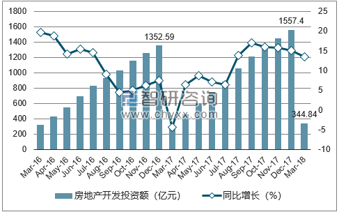 2016-2018年合肥市房地产开发投资额及增速