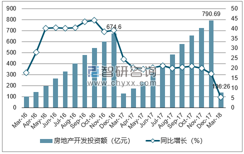 2016-2018年南昌市房地产开发投资额及增速