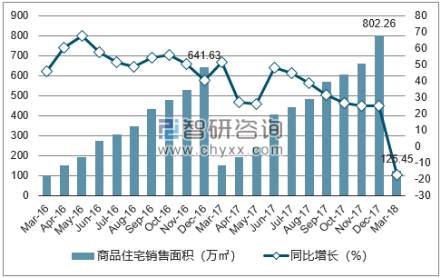 2016-2018年温州市商品住宅销售面积及增速