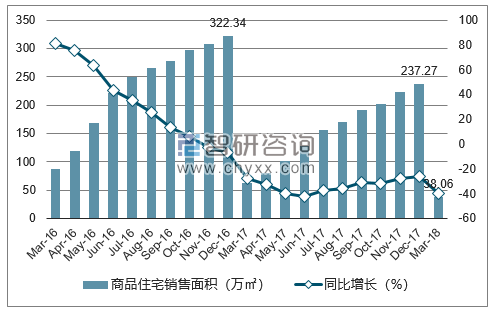 2016-2018年厦门市商品住宅销售面积及增速