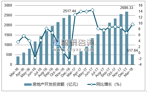 2016-2018年武汉市房地产开发投资额及增速