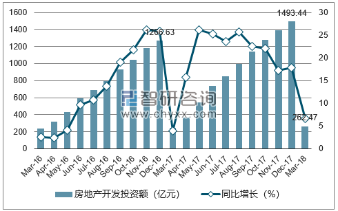 2016-2018年长沙市房地产开发投资额及增速
