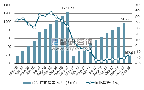 2016-2018年济南市商品住宅销售面积及增速