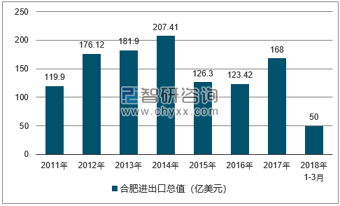 2011-2018年合肥进出口总值及增速