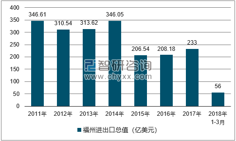 2011-2018年福州进出口总值及增速