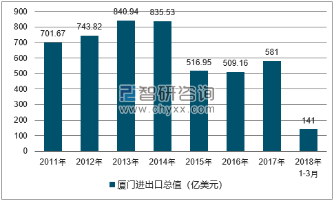 2011-2018年厦门进出口总值及增速