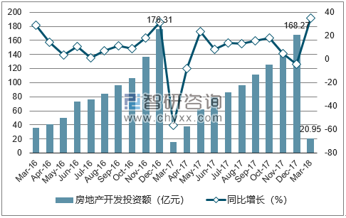 2016-2018年北海市房地产开发投资额及增速
