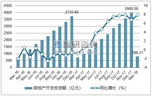 2016-2018年重庆市房地产开发投资额及增速