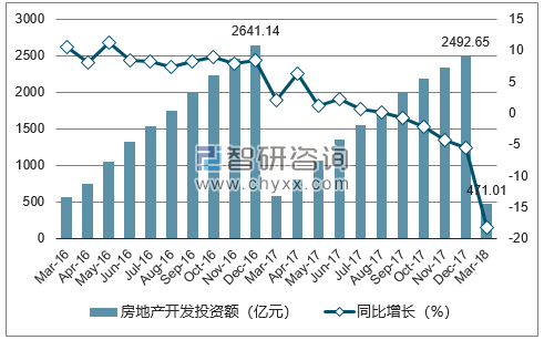 2016-2018年成都市房地产开发投资额及增速