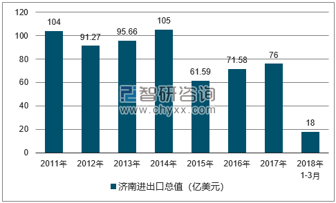 2011-2018年济南进出口总值及增速