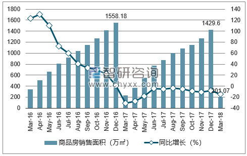 2015-2017年南京市商品房销售面积及增速