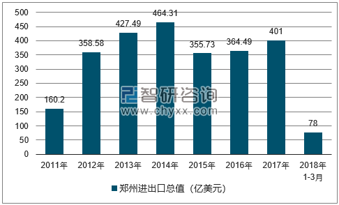 2011-2018年郑州进出口总值及增速