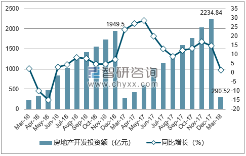 2016-2018年西安市房地产开发投资额及增速
