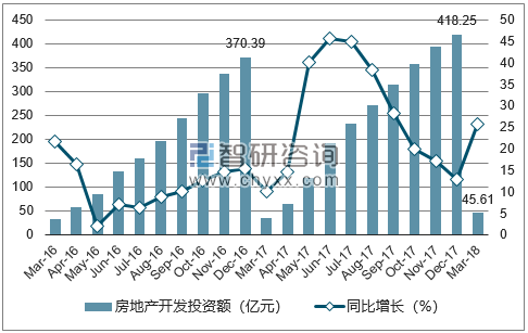 2016-2018年兰州市房地产开发投资额及增速