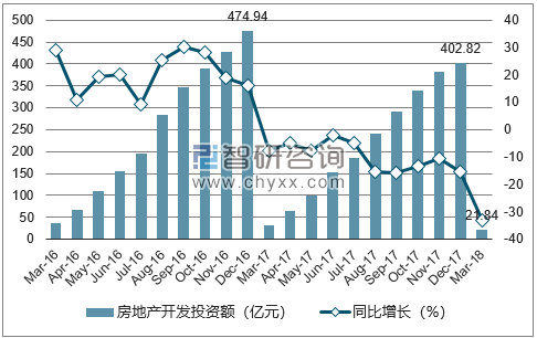 2016-2018年银川市房地产开发投资额及增速