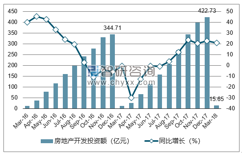 2016-2018年乌鲁木齐市房地产开发投资额及增速