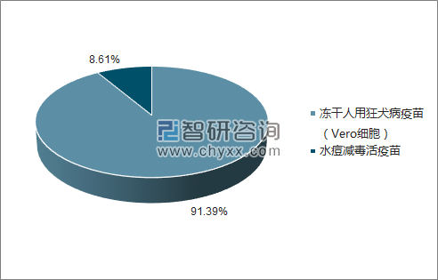 2018年2月长春长生生物科技有限责任公司批签发产品类型占比分布图