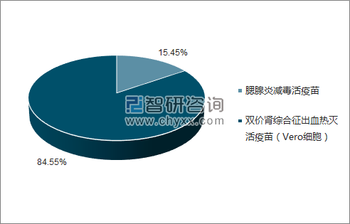 2018年2月浙江卫信生物药业有限公司批签发产品类型占比分布图