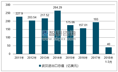 2011-2018年武汉进出口总值及增速