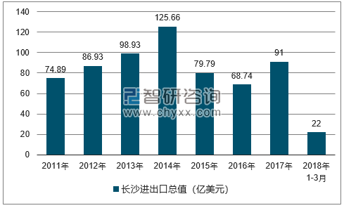 2011-2018年长沙进出口总值及增速