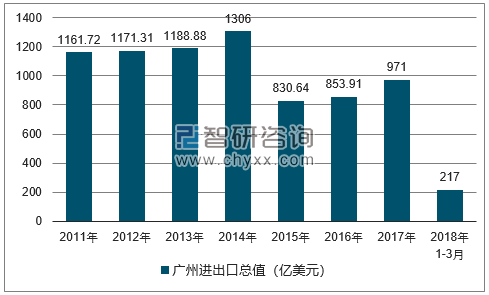 2011-2018年广州进出口总值及增速