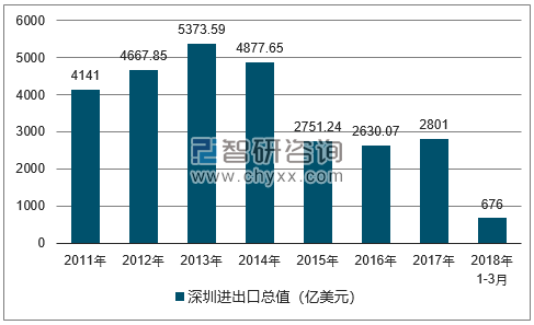 2011-2018年深圳进出口总值及增速