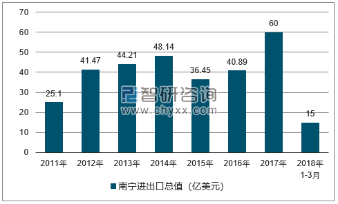 2011-2018年南宁进出口总值及增速